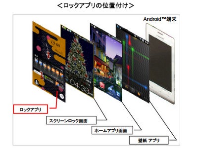 Android(TM)スマートフォンのロック画面上で動作するアプリケーションを新規開発