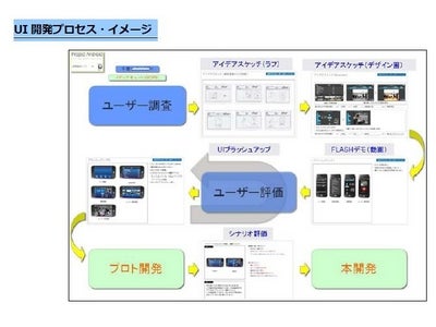 プライムワークスとメディアキュート、千葉工業大学との産学協同研究の成果「Android（TM)ユーザーインターフェース開発のための手法と提案」を発表