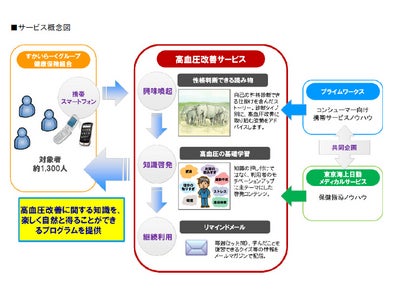 プライムワークスと東京海上日動メディカルサービスが共同事業 すかいらーくグループ健保向けに健康改善サービス実証実験