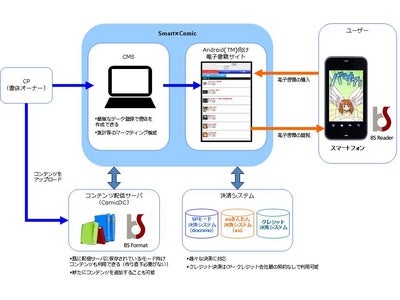 Android(TM)端末向け電子書籍ストアソリューション『Smart×Comic』をコンテンツプロバイダー向けに提供開始