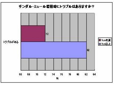 痛い！サンダルのお悩み消費者調査を実施　～「おしゃれなヒールサンダル」がトラブルの原因！？～