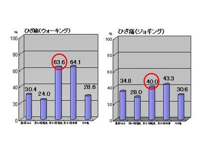 2月10日は＜フットケアの日＞「にわかウォーカー／ランナー」に、足の痛み拡大中！