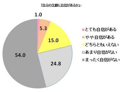 【ドクター・ショール】 夏に向けて気になる“美脚”消費者調査を実施　78.8％の女性が、自分の生脚に自信がないことが判明