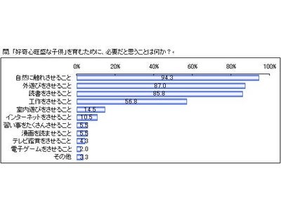 【ミューズ　幼稚園・小学校教諭への調査を実施】現代の子ども達には、「自然に触れること」や「外遊び」体験不足が顕著！好奇心旺盛な子どもを育てる“触育”の重要性