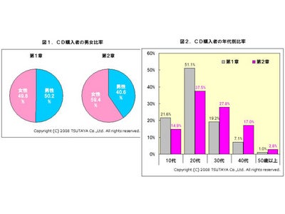 3,000万人のエンタメ消費データからリアル・マーケットを読む情報サイト『TSUTAYAエンタメ総研』を始めました！