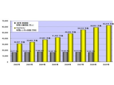 TSUTAYAの年間DVDレンタル回数6億枚突破！会員１人当たり26.4枚レンタル