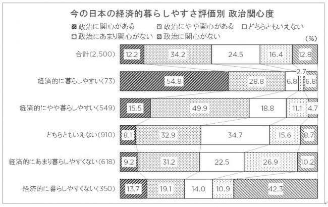 今の日本の経済的暮らしやすさ評価別　政治関心度　