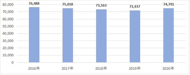2016～2020年のバッテリートラブル件数