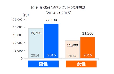 図9　配偶者へのプレゼント代の理想額（2014 vs 2015）