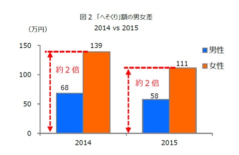 図2　「へそくり」額の男女差（2014 vs 2015）