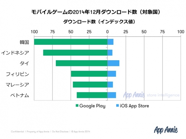 急成長している東南アジア5カ国では、Google Playにおけるゲームアプリのダウンロード数が韓国の3倍近くに達しました。