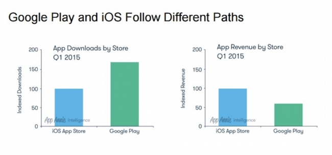 ダウンロード数ではGoogle Playが、アプリの収益化ではiOS App Storeが、それぞれリードを拡大。