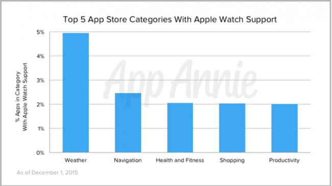 Apple Watchがサポートしているトップ5アプリストアカテゴリ