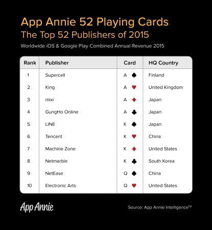TOP52の上位10社。全52社のリストはApp Annieウェブサイトから入手可能。