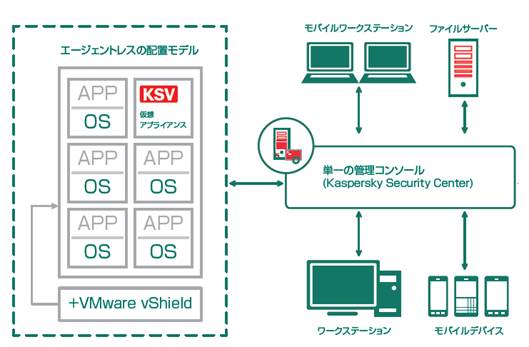 ＜Kaspersky Security for Virtualization Agentless＞