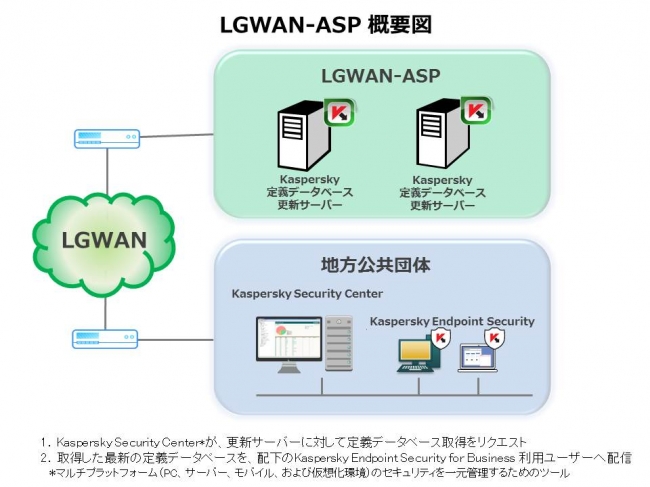 LGWAN-ASP概要図