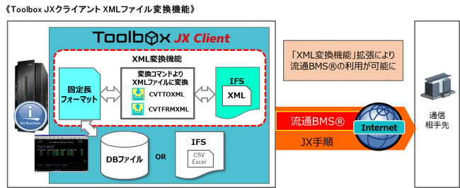 ネオアクシス、IBM iのインターネットEDIツール「Toolbox JXクライアント」に『XML変換機能』を追加