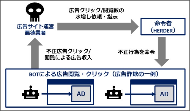 図1：オンライン広告におけるBOT（機械）による広告詐欺の例