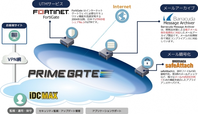 PRIME GATE 構成概略図