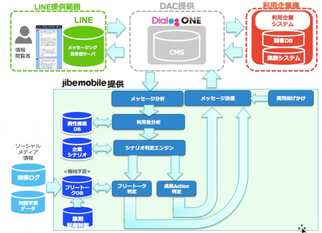 Jibe Mobile、DACと業務提携し、「DialogOne Agent」の共同開発を実施｜Jibe Mobile株式会社のプレスリリース