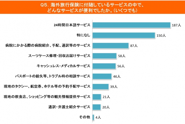 便利な海外旅行保険のサービス