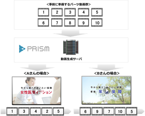 “日本初”の特殊技術により実現。パーソナライズド動画ソリューション「PRISM」を提供開始｜株式会社クリエ・ジャパンのプレスリリース