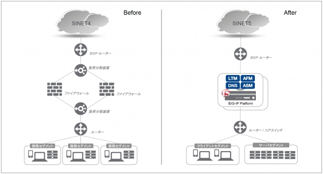 BIG-IP 7200v導入前と導入後のネットワーク構成 イメージ図