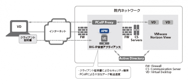 BIG-IP APMを導入した、かないわ病院の仮想デスクトップ環境　イメージ図