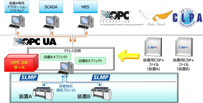 ＜装置用CSP+とOPC UAサーバへの適用イメージ＞