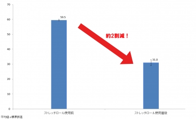 3分 10 000回の振動で理想ボディ メジャー上原浩治選手も認める新感覚ストレッチ エクササイズツール Oricon News