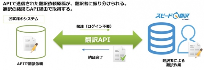▲「翻訳API」のサービスイメージ