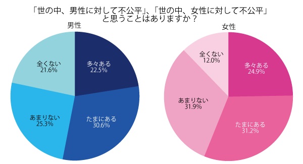 男女の「不公平感」に関する実態調査｜株式会社オウチーノのプレスリリース