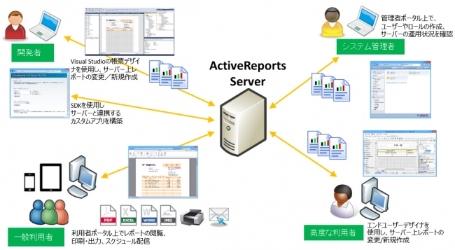 ActiveReports Serverの利用イメージ