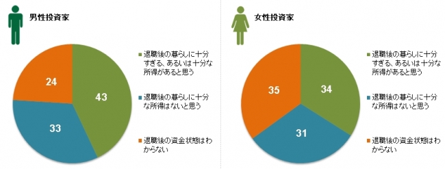 図1：退職時の資金状況、男性と女性の比較（%）
