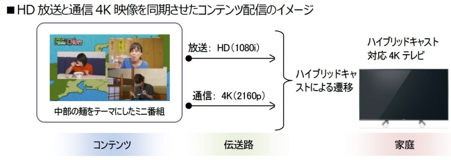 ■HD放送と通信4K映像を同期させたコンテンツ配信のイメージ