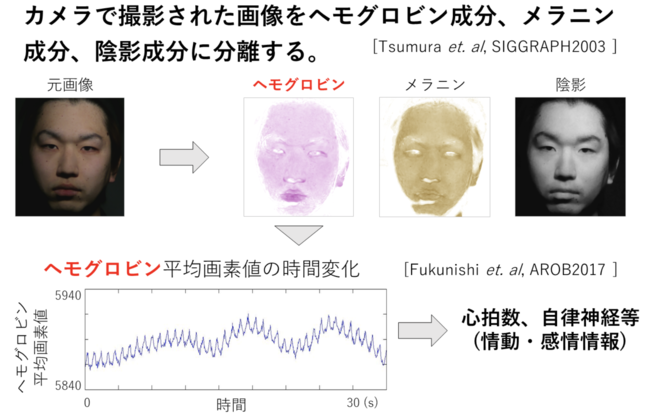 図4：色素成分分離と心拍波形の計測 (情動計測)。顔の動画から、バイタル情報をリモートで取得