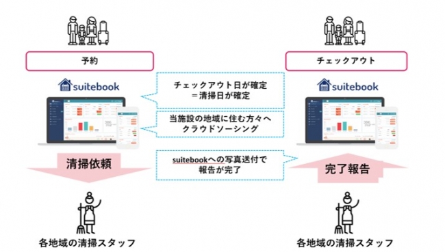 SQUEEZE、直営ブランドとして大阪５棟目となる「Minn北梅田（Minn Umeda-North）」を2019年5月下旬にオープン