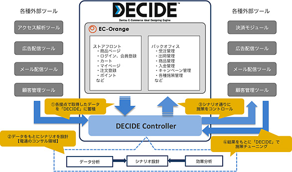 「DECIDE」の概念図