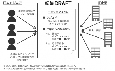 Itエンジニア限定の転職版ドラフト会議 転職ドラフト B版 4月19日ドラフト指名開始 Ferret