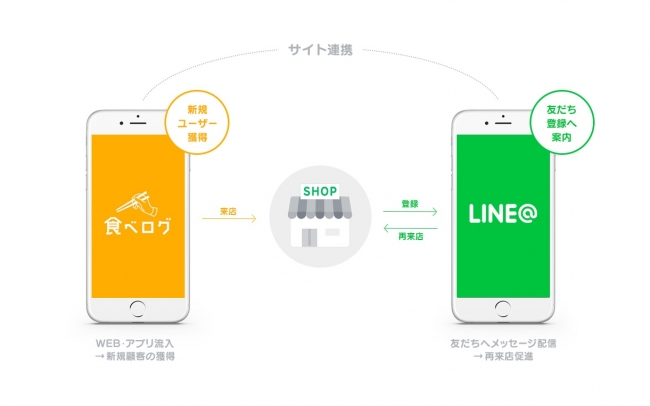 LINEとカカクコム、「LINE@」と「食べログ」を連携させた店舗向けサービスの提供を推進する業務提携を締結｜LINE株式会社のプレスリリース