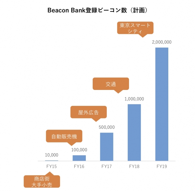 Beacon Bank登録ビーコン数（計画）