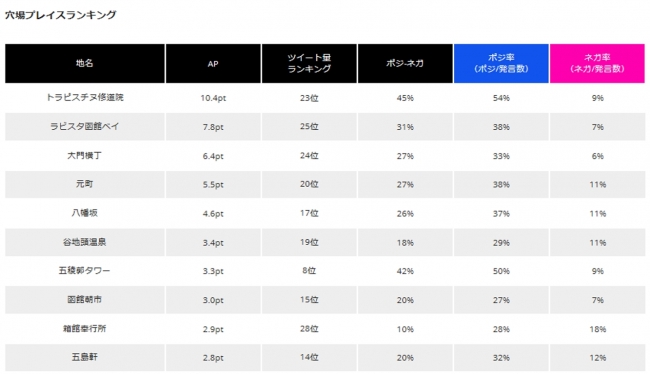 図4：函館エリアの観光地穴場プレイスランキング