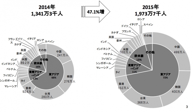 日本政府観光局発表の訪日外国人地域・国籍分布図