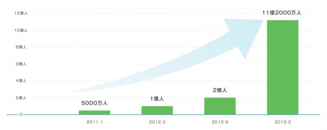WeChat利用ユーザー数