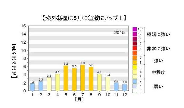 出典：気象庁ホームページ　日最大UVインデックス（推定値）の年間推移グラフ(2015年東京 月別の平均値)