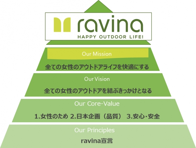 ravina私たちのミッション、ビジョン、コアバリュー