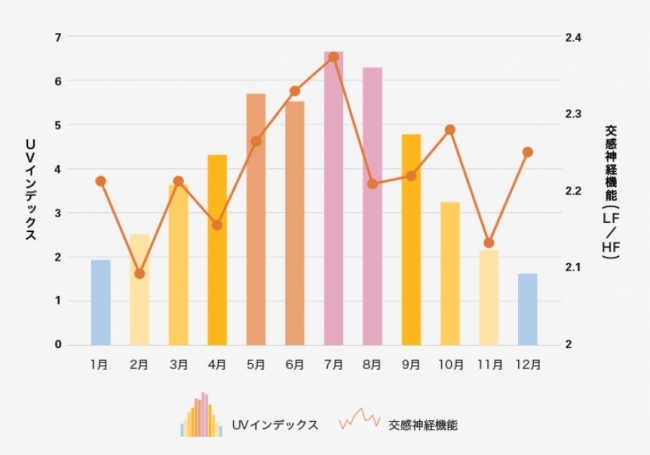 日最大UVインデックス（解析値）の年間推移グラフ（気象庁）より東京の2008～2017年の月別平均値を算出_スマホアプリ「COCOLOLO」による自律神経測定データ（WINフロンティア株式会社）より女性データを使用 