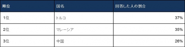 日本を「夢の渡航先」2位に挙げた国　トップ3