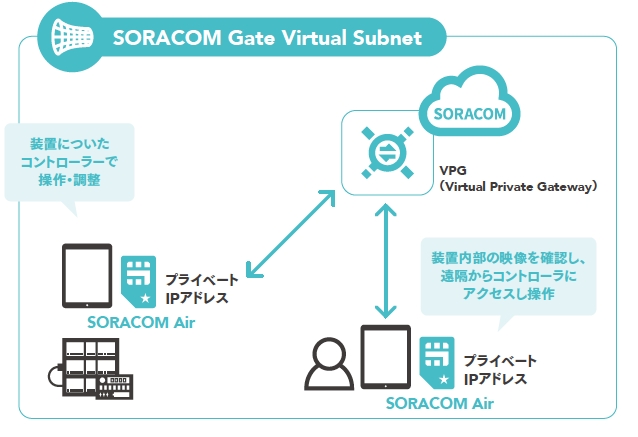 株式会社ソラコムが提供する新サービス「SORACOM Gate」利用イメージ