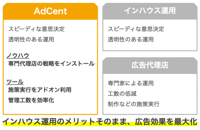 AdCentのサービス提供領域